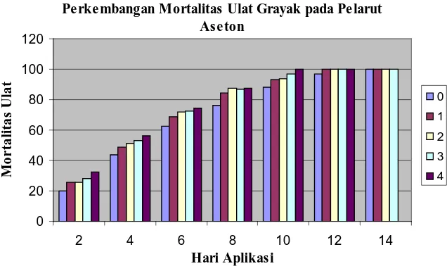Gambar 8. Perkembangan Mortalitas Ulat Grayak Pada Pelarut Aseton 