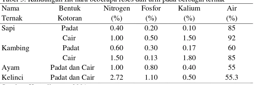 Tabel 3. Kandungan zat hara beberapa feses dan urin pada berbagai ternak 