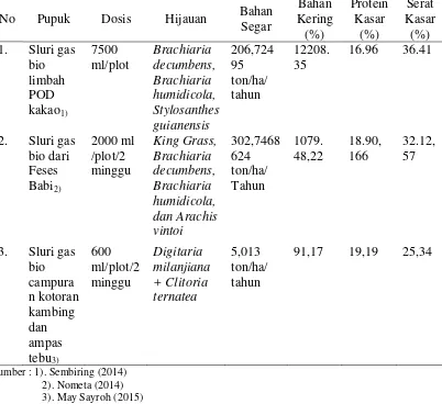 Tabel 1. Data penelitian pemanfaatan sluri gas bio terhadap pastura campuran 