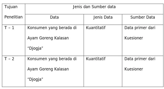 Tabel 3.4 Jenis dan Sumber Data Penelitian 