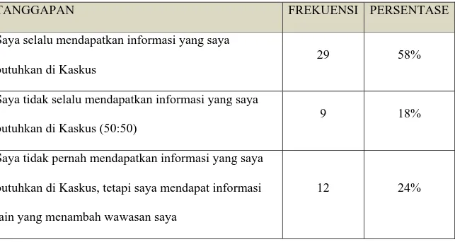 Tabel 4.2 Tanggapan Responden Seputar Informasi pada Situs Kaskus 