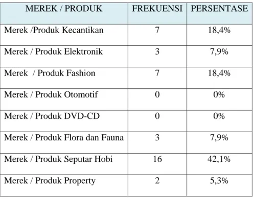 Tabel 4.3 Merek atau Produk yang biasa ditemukan di Situs Kaskus 
