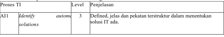 Tabel 4.4 Maturity Level RSUD Bari Palembang Proses TI 