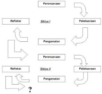 Gambar 3.1 Bagan siklus Penelitian Tindakan Kelas (Arikunto, 2010: 16) 