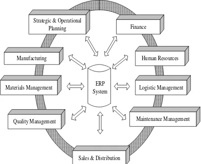 Gambar 1. Integrasi Informasi melalui Sistem ERP[2] 