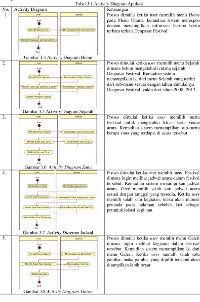 Tabel 3.1 Activity Diagram Aplikasi 