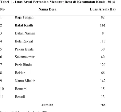 Tabel  1. Luas Areal Pertanian Menurut Desa di Kecamatan Kuala, 2014 
