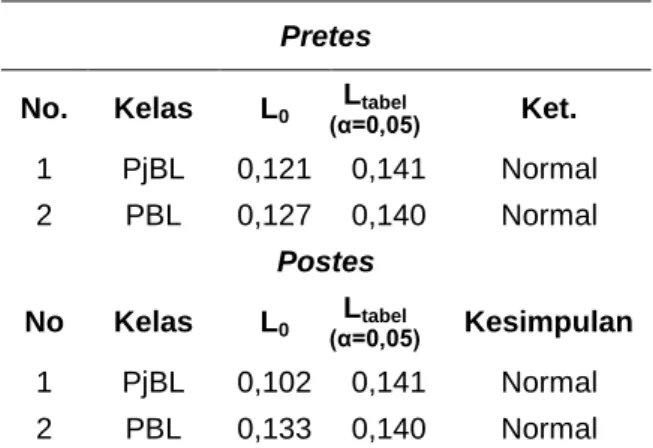 Tabel 1. Daftar nilai Rata-rata, Standar Deviasi, dan  Varians, Kelas Project Based Learning  Statistik  Pretes  Postes  Rata-rata  55,28  80,00  Standar 