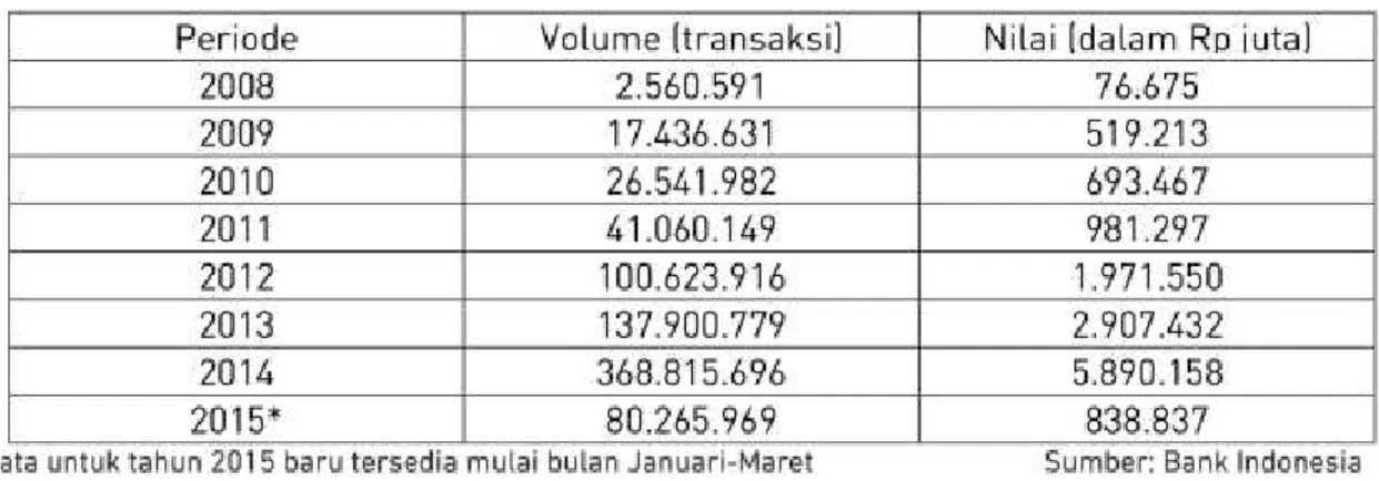 Tabel 1.1 Jumlah Volume Transaksi dan Nilai Transaksi E-Money (Sumber  Wordpress, 2015) 