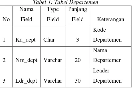 Tabel 1: Tabel Departemen 