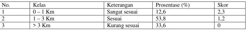 Tabel 2.  Jarak 