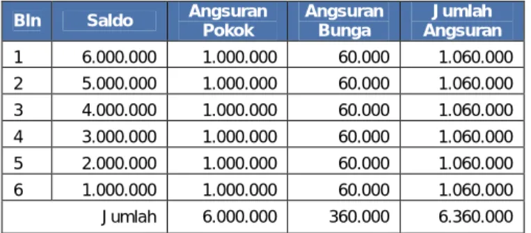 Tabel Angsuran Debitur C – Flat Rate 