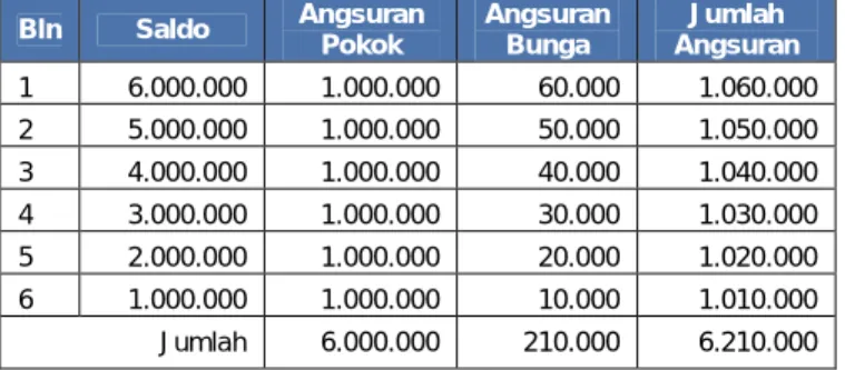Tabel Angsuran Debitur C – Sliding Rate 