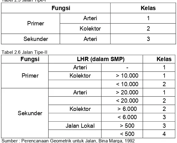 Tabel 2.5 Jalan Tipe-I 