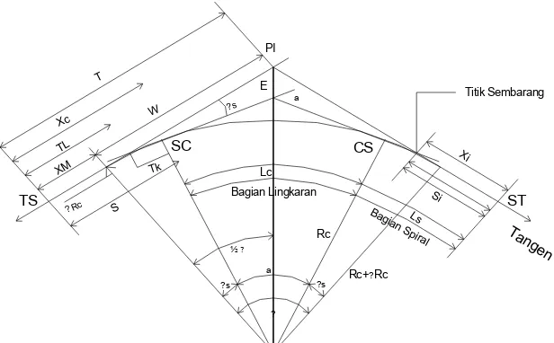 Gambar 2.4. Lengkung Spiral – Circle – Spiral 