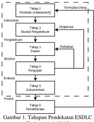 Gambar 1. Tahapan Pendekatan ESDLC  (Turban et al., 2005) 