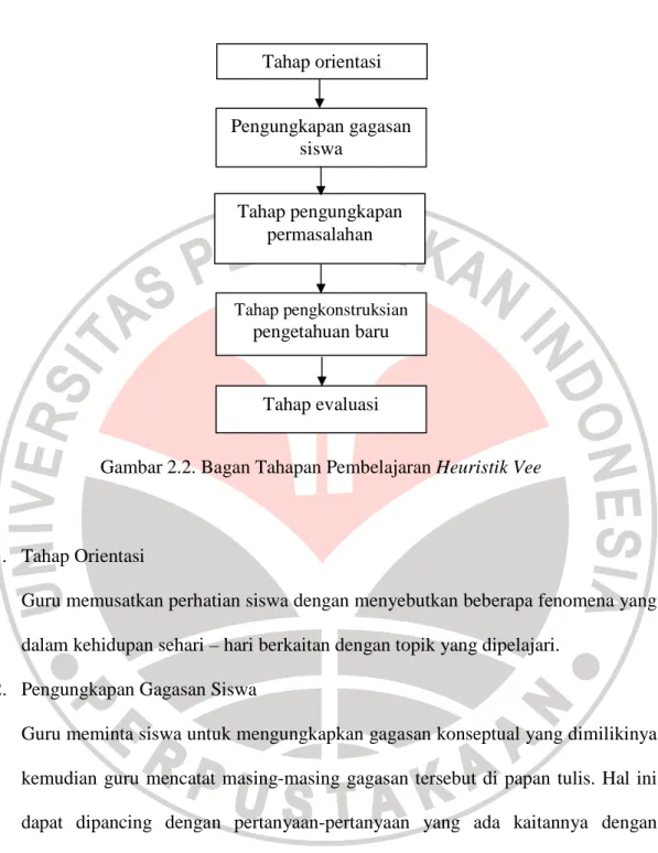 Gambar 2.2. Bagan Tahapan Pembelajaran Heuristik Vee 