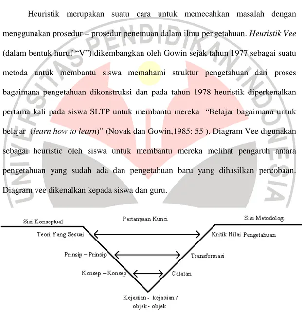 Gambar 2.1 Heuristik Vee Gowin (Novak dan Gowin,1985:3) 