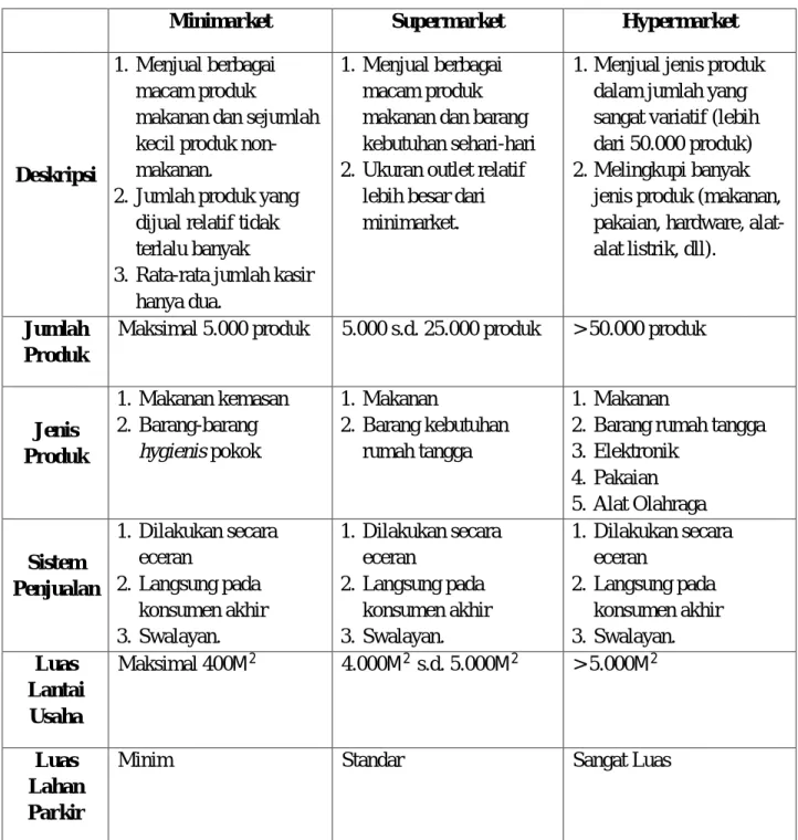 Tabel 1. 1. Klasifikasi Format Ritel Modern 