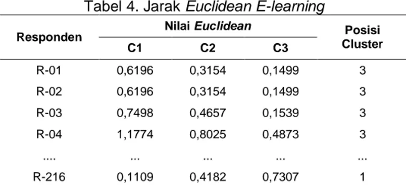 Tabel 4. Jarak Euclidean E-learning 