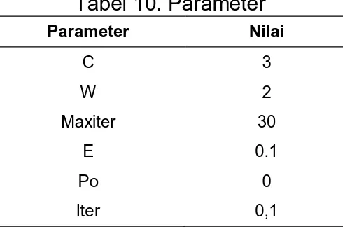 Tabel 10. Parameter  Parameter  Nilai  C  3  W  2  Maxiter  30  E  0.1  Po  0  Iter  0,1 