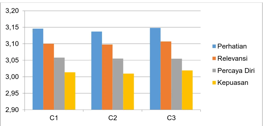 Gambar 4. Hasil Analisis SP Praktek Lapangan 