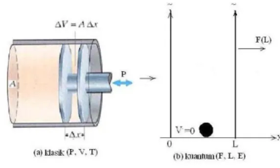 Gambar 1: Analogi Piston dan Kotak Potensial