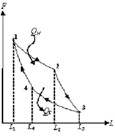 Gambar 2: Siklus Mesin Carnot