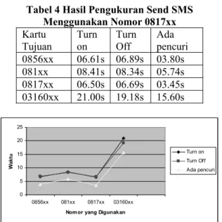 Gambar 12: Grafik Hasil Pengiriman SMS  Menggunakan Nomor 0817xx  Tabel 5 Hasil Pengukuran Send SMS 