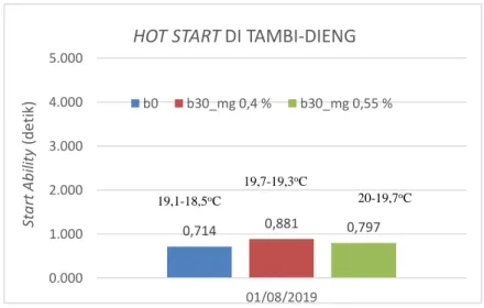 Gambar 4. Hot start ability B0 dan B30 