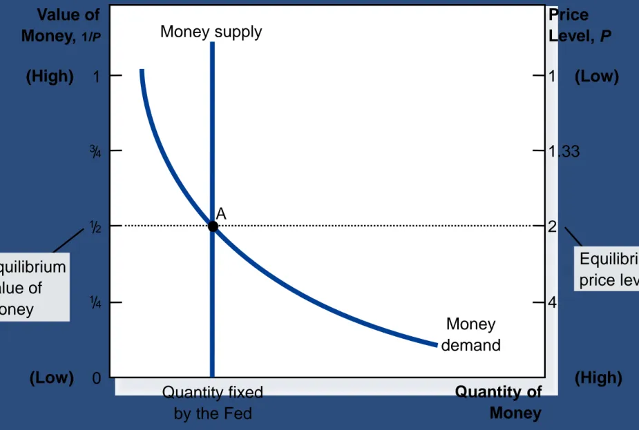 Figure 1 Money Supply, Money Demand, and the  Equilibrium Price Level