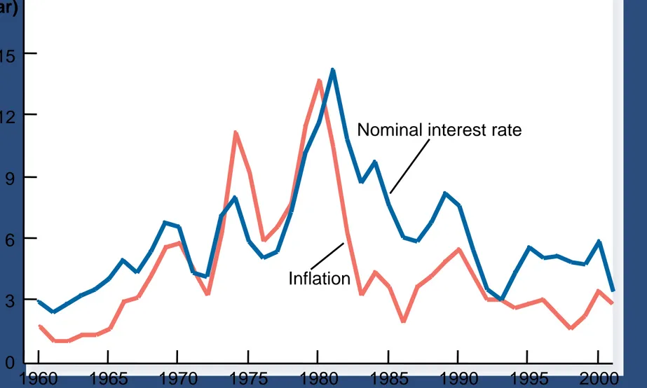 Figure 5 The Nominal Interest Rate and the  Inflation Rate Percent (per year) 1960 1965 1970 1975 1980 1985 1990 1995 200003691215Inflation