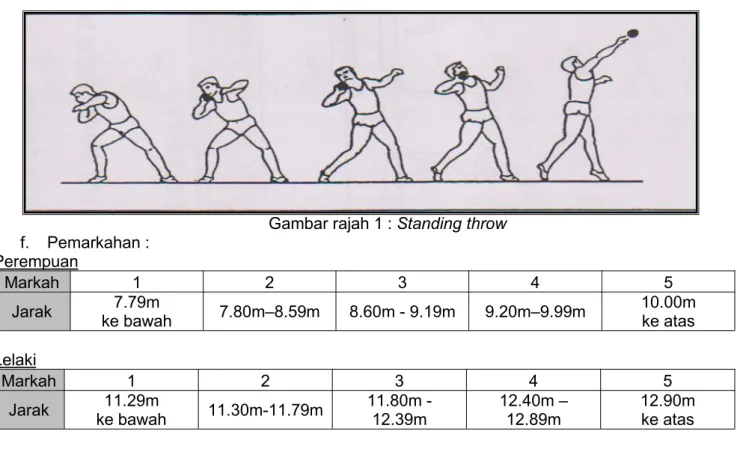 Gambar rajah 1 : Standing throw f. Pemarkahan : Perempuan Markah 1 2 3 4 5 Jarak 7.79m ke bawah 7.80m–8.59m 8.60m - 9.19m 9.20m–9.99m 10.00mke atas Lelaki Markah 1 2 3 4 5 Jarak 11.29m ke bawah 11.30m-11.79m 11.80m -12.39m 12.40m –12.89m 12.90mke atas
