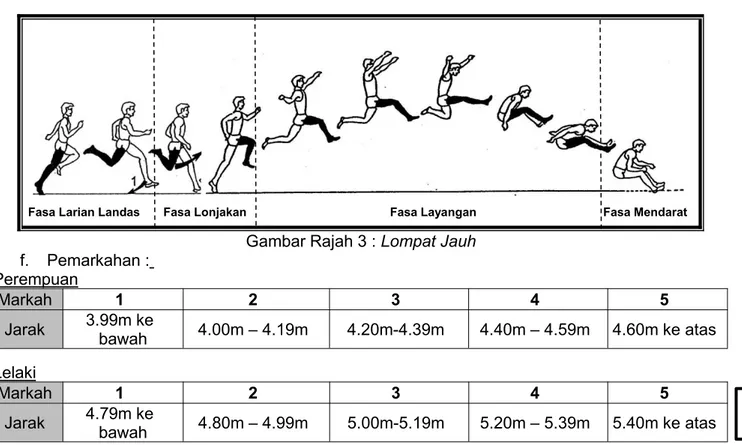 Gambar Rajah 3 : Lompat Jauh f. Pemarkahan : Perempuan Markah 1 2 3 4 5 Jarak 3.99m ke bawah 4.00m – 4.19m 4.20m-4.39m 4.40m – 4.59m 4.60m ke atas Lelaki Markah 1 2 3 4 5 Jarak 4.79m ke bawah 4.80m – 4.99m 5.00m-5.19m 5.20m – 5.39m 5.40m ke atas