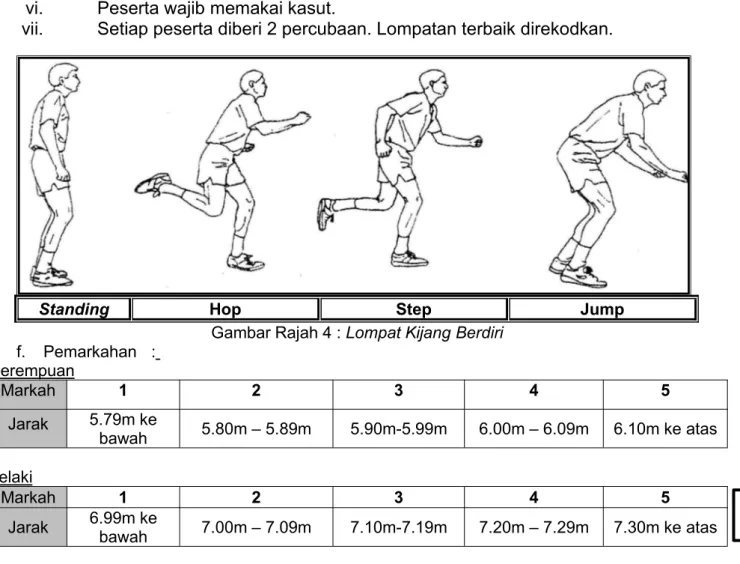 Gambar Rajah 4 : Lompat Kijang Berdiri f. Pemarkahan : Perempuan Markah 1 2 3 4 5 Jarak 5.79m ke bawah 5.80m – 5.89m 5.90m-5.99m 6.00m – 6.09m 6.10m ke atas Lelaki Markah 1 2 3 4 5 Jarak 6.99m ke bawah 7.00m – 7.09m 7.10m-7.19m 7.20m – 7.29m 7.30m ke atas