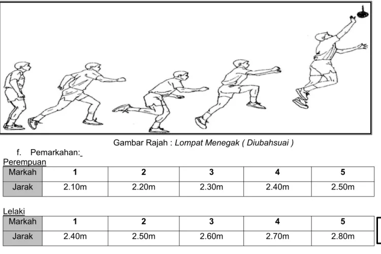 Gambar Rajah : Lompat Menegak ( Diubahsuai ) f. Pemarkahan: Perempuan Markah 1 2 3 4 5 Jarak 2.10m 2.20m 2.30m 2.40m 2.50m Lelaki Markah 1 2 3 4 5 Jarak 2.40m 2.50m 2.60m 2.70m 2.80m