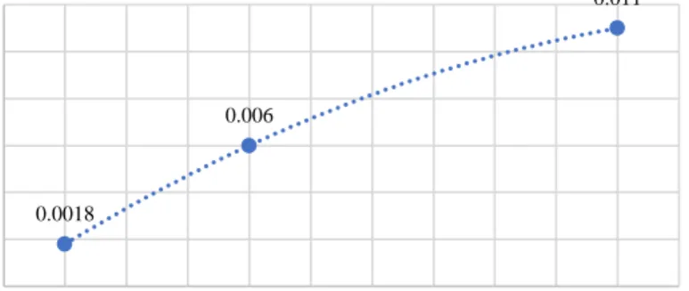 Gambar 9. Grafik hubungan antara waktu perendaman dan efisiensi DSSC. 