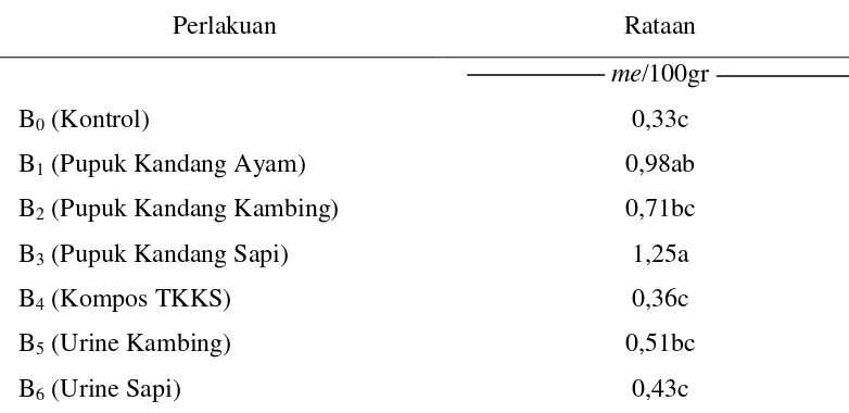 Tabel 5. Rataan K-Tukar (me/100gr) tanah dengan pemberian berbagai sumber bahan organik 