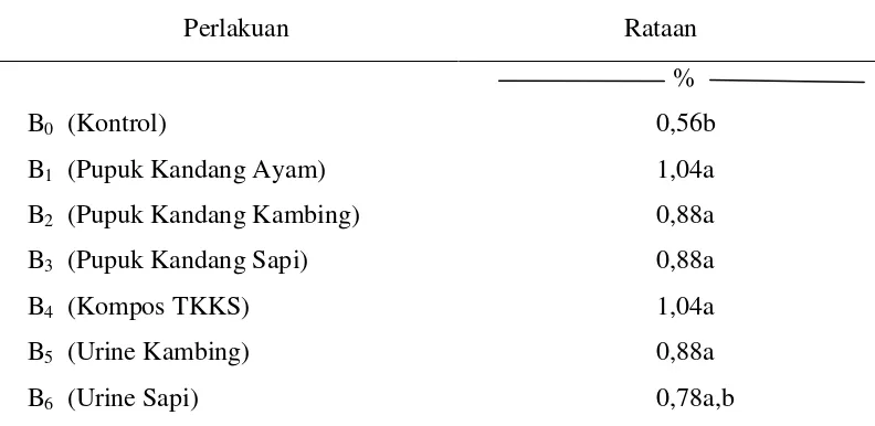 Tabel 2. Rataan C-organik (%)  tanah dengan pemberian berbagai sumber bahan organik 