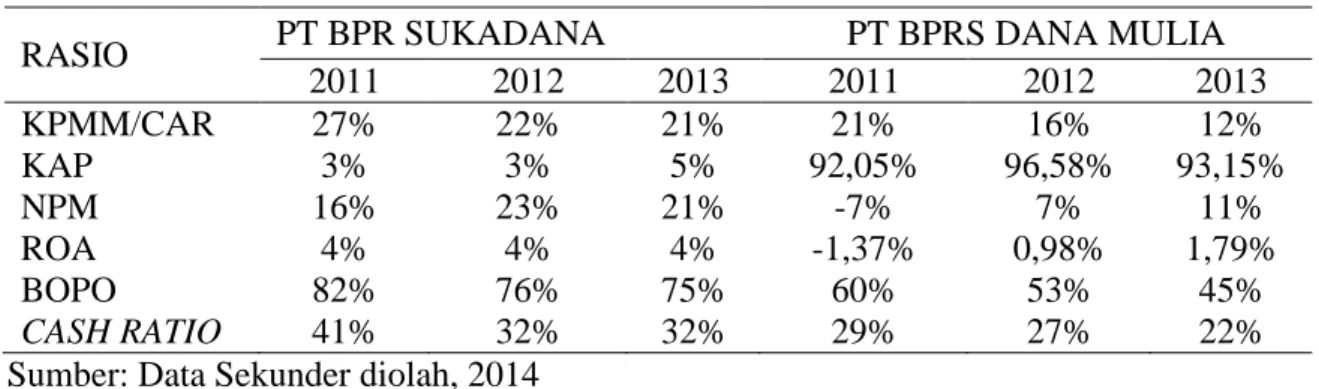Tabel 1: Nilai Rasio Keuangan PT BBPR Sukadana Dengan PT BPRS Dana Mulia   Surakarta tahun 2011 – 2013 
