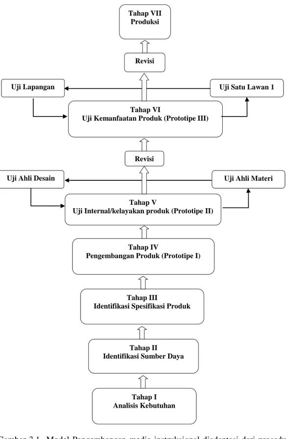 Gambar  3.1    Model  Pengembangan  media  instruksional  diadaptasi  dari  prosedur  pengembangan  produk  dan  uji  produk  menurut  Suyanto  dan  Sartinem (2009) 