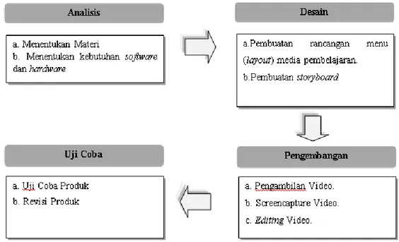 Gambar 3.1. Skema Prosedur Pengembangan Media 