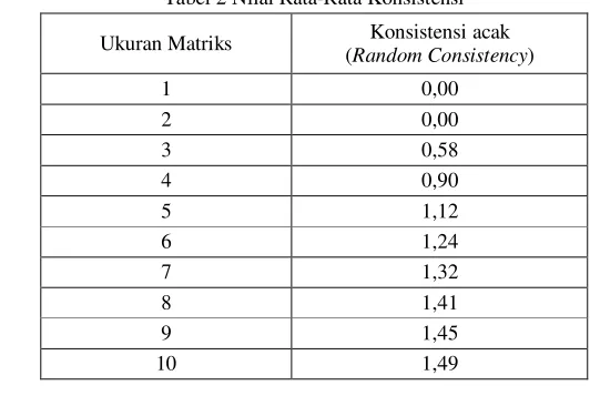 Tabel 1 Skala Dasar Urutan Kepentingan 