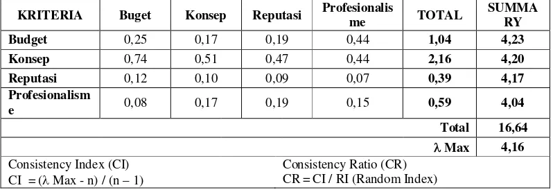 Tabel 15 Pengukuran Logical Consistency Kriteria SPK Pemilihan Wedding Organizer 