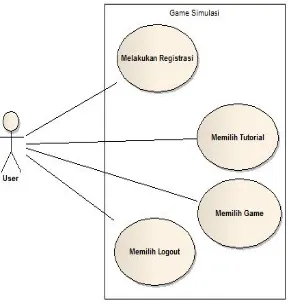 Gambar 4.  Aktivity diagram  registrasi 