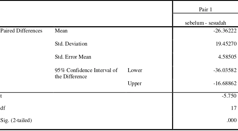Tabel 6 Korelasi ke dua variable 