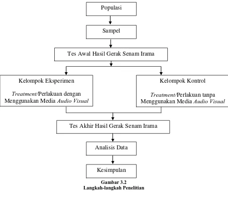 Gambar 3.2 Langkah-langkah Penelitian 