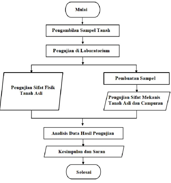 Gambar 3. Alur Penelitian 