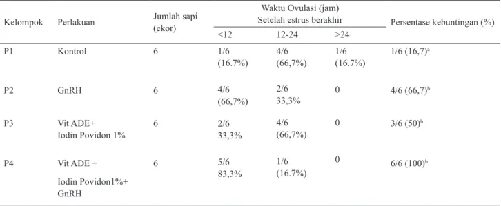 Tabel 1.   Waktu ovulasi dan angka kebuntingan pada sapi perah yang mengalami kawin berulang setelah pemberian GnRH, vitamin  ADE dan iodin povidon 1%