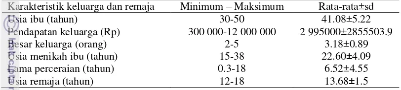 Tabel 3 Nilai minimum-maksimum, rata-rata, dan standar deviasi karakteristik  
